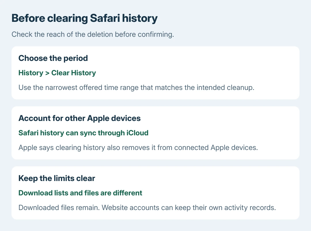 Before clearing Safari history, choose the intended time period, account for iCloud-connected devices, and keep downloaded files and website account records separate