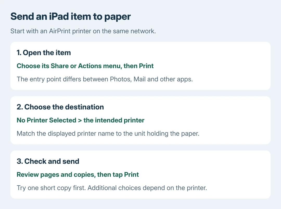 AirPrint sequence on iPad: open the intended item, choose its Print action, select the printer, check copies and pages, then send the job