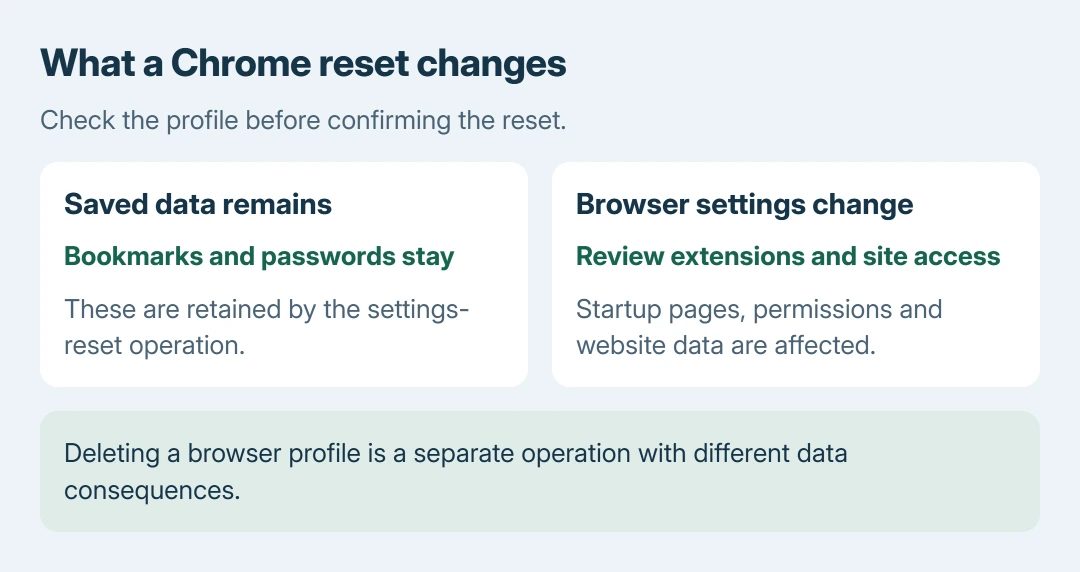 Chrome settings reset comparison: bookmarks and passwords stay, browser and site settings change, and deleting a profile is a separate action