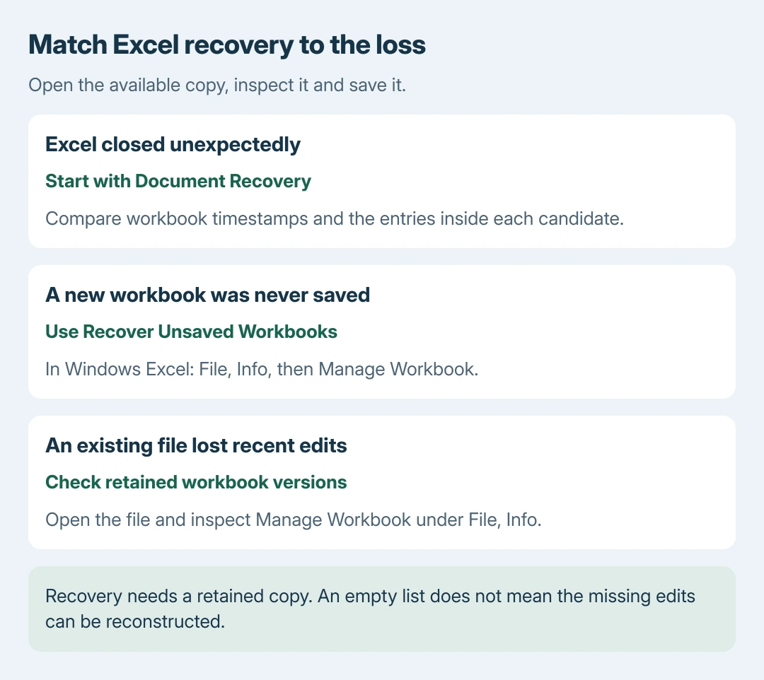 Excel recovery choices: use Document Recovery after an unexpected closure, Recover Unsaved Workbooks for a never-saved workbook, and Manage Workbook for a retained version of an existing file