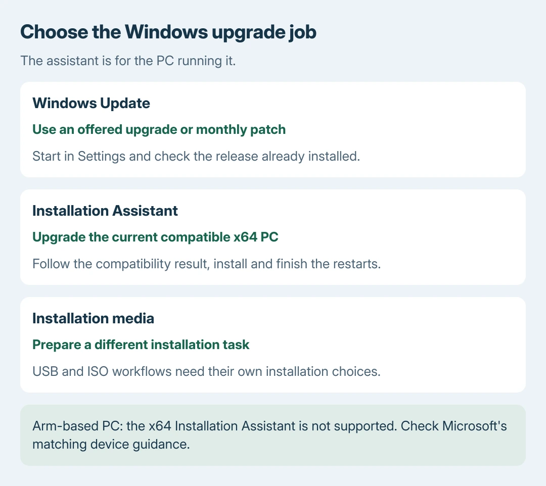 Windows upgrade tool decision: Windows Update handles offered upgrades and monthly patches, Installation Assistant upgrades the current x64 PC, and installation media serves a different installation task