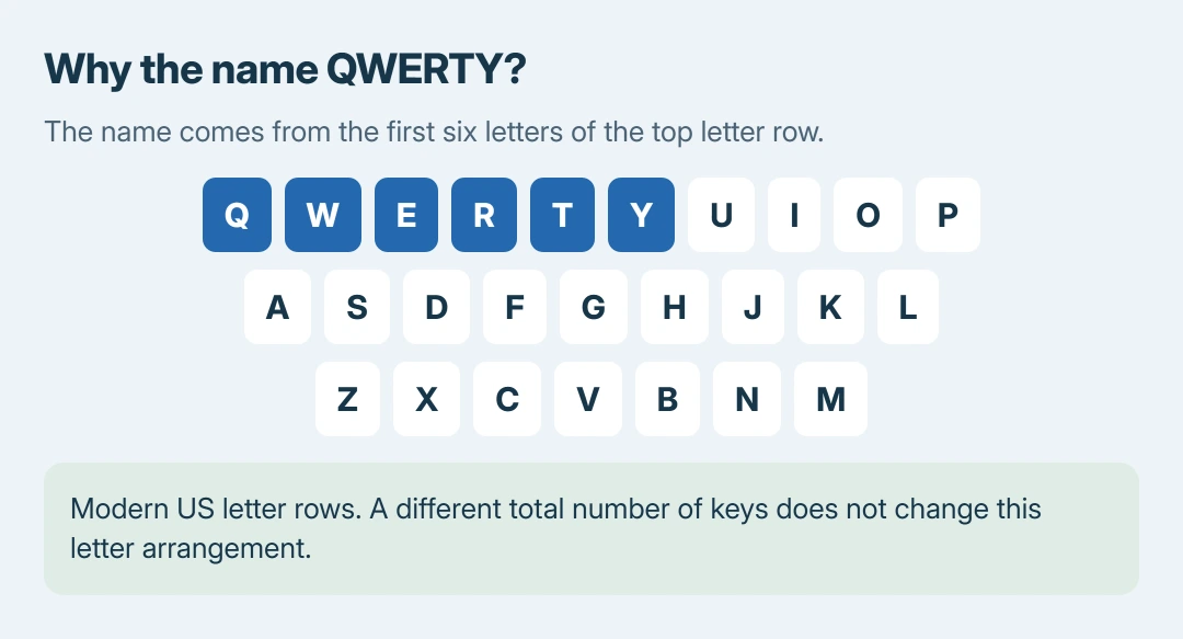 The three modern US QWERTY letter rows, with the first six letters highlighted to show where the layout gets its name