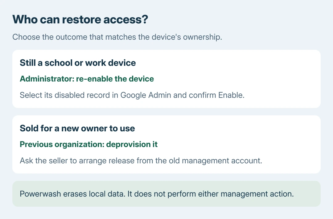 Disabled Chromebook decision: a current school or work device needs re-enabling; a sold device needs the previous organization to deprovision it