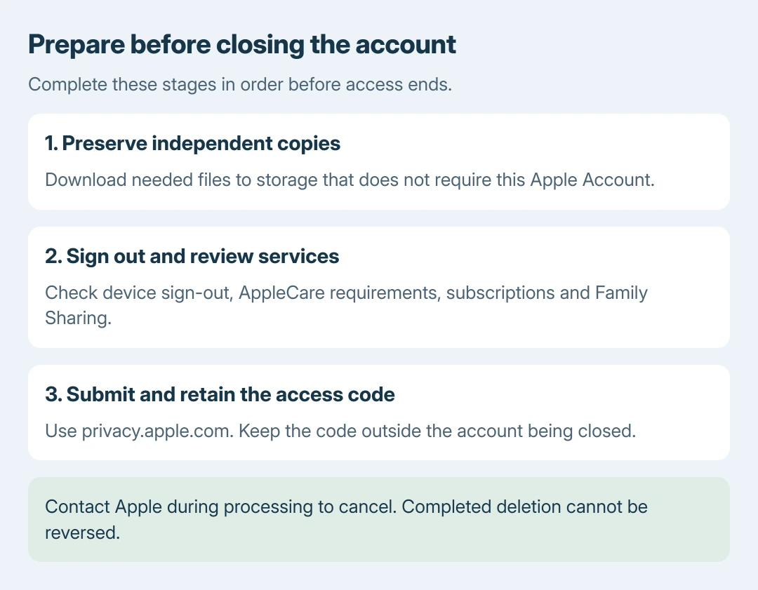 Apple Account closure preparation: preserve independent copies, sign out of devices, then submit the deletion request and retain its access code