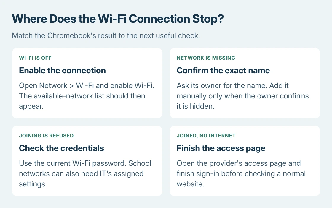Chromebook Wi-Fi decision diagram: turn on Wi-Fi when disabled, check the exact name for a missing network, verify credentials for a refused connection, or complete the access page when Wi-Fi joins without internet