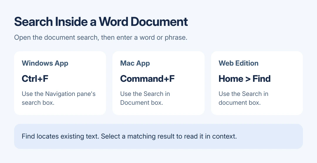Document-search reference: Windows uses Ctrl+F, Mac uses Command+F, and Word for the web provides Home then Find; enter the search term inside Word