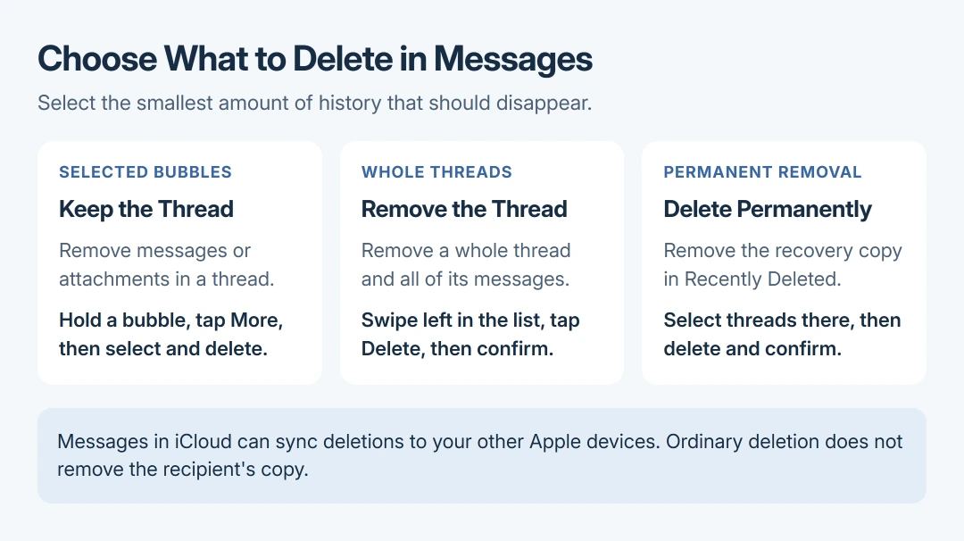 iPhone message deletion choices: select bubbles to keep the conversation, delete a conversation to remove its history, and use Recently Deleted only when permanent removal is intended