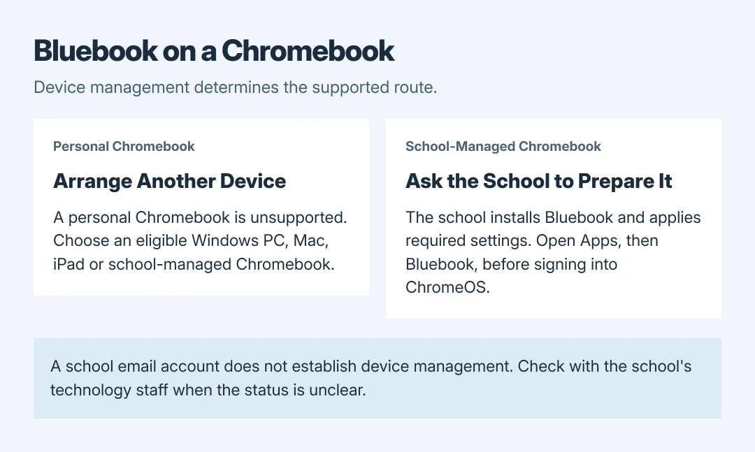 Bluebook Chromebook decision: a personal device needs a supported alternative; a school-managed device needs its school's installation, then Apps and Bluebook at the sign-in screen