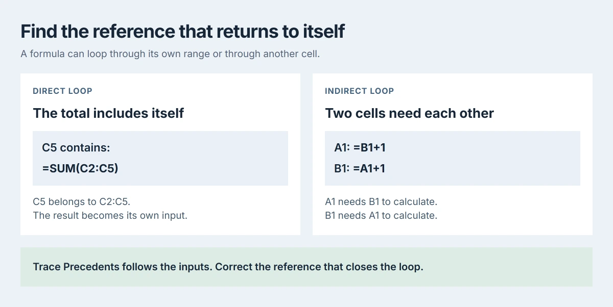 Two circular reference patterns: C5 includes itself in a SUM range, while A1 and B1 each depend on the other cell