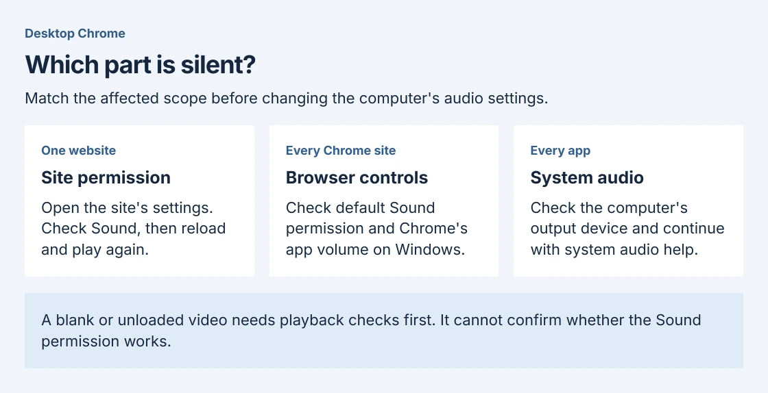 Chrome sound checks compared: one silent website needs its site permission checked; every Chrome website needs default permissions and app volume checked; every app being silent needs system audio checks