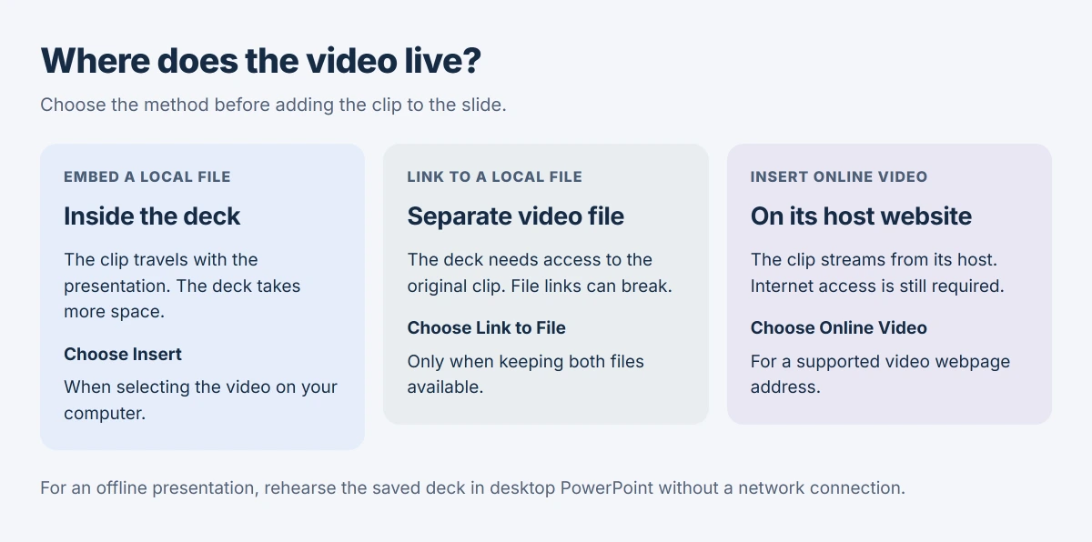 Three PowerPoint video choices: an embedded local file travels inside the deck, a linked file stays separate, and an online video needs its host and an internet connection