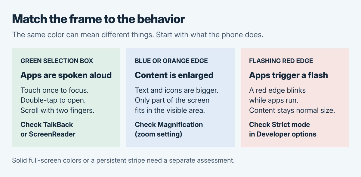 Huawei frame behavior guide: a green selection box with speech points to TalkBack or ScreenReader; enlarged content with a blue or orange frame points to magnification; a flashing red edge points to Strict mode