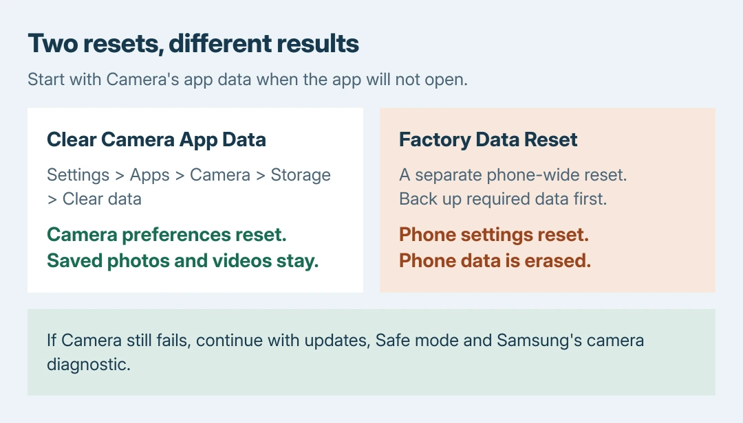 Camera reset comparison: clearing Camera app data resets camera preferences and keeps saved photos and videos; a factory data reset erases phone data