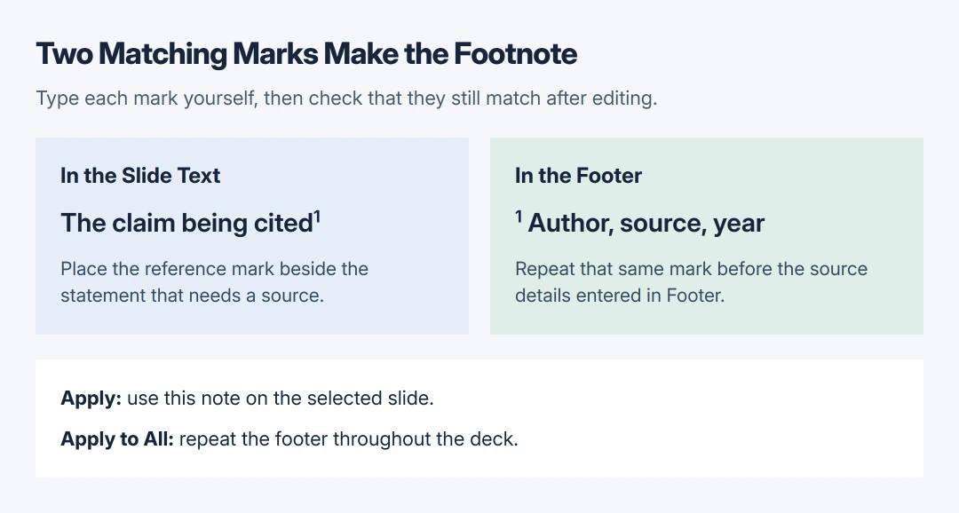 PowerPoint footnote diagram: a typed reference mark in the slide text matches a manually typed footer note; Apply changes the selected slide, while Apply to All repeats the footer across the deck