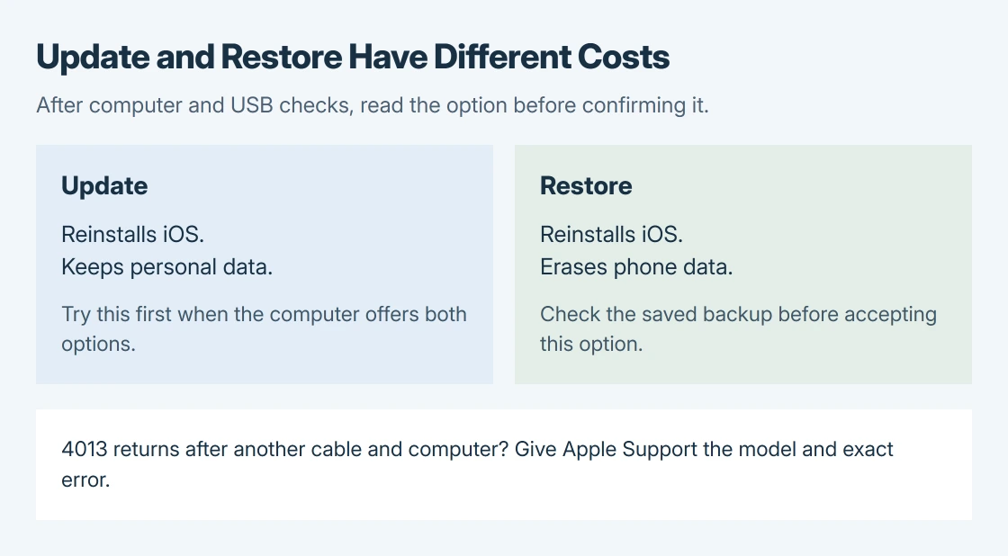 iPhone error 4013 decision diagram: Update reinstalls iOS while keeping personal data; Restore erases the phone; a repeated error after cable and computer checks needs Apple Support