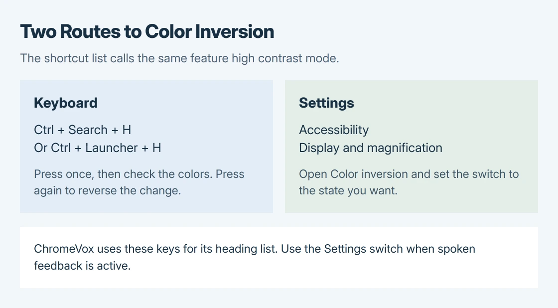 Two ways to change Chromebook color inversion: Ctrl plus Search or Launcher plus H, or Settings, Accessibility, Display and magnification, Color inversion; both change the same display feature