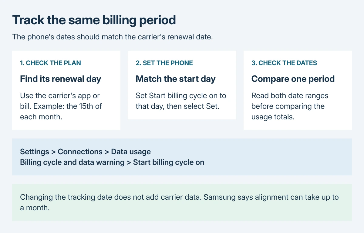 Samsung data tracking: check the carrier's renewal day, set Start billing cycle on to that day, then compare the phone and carrier over the same period