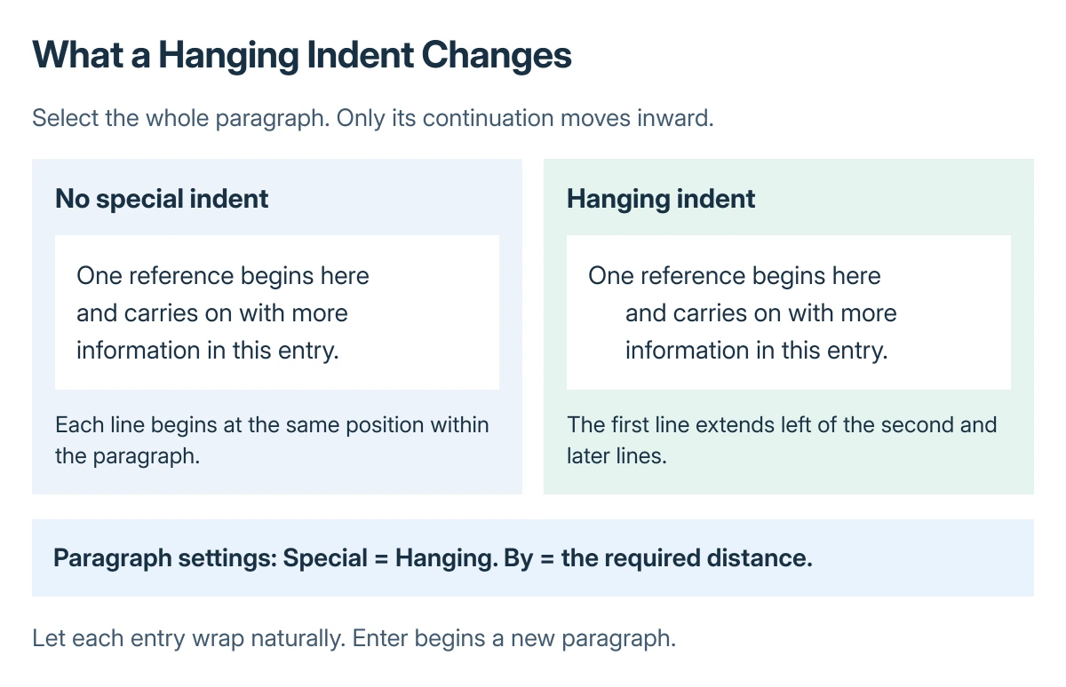 Paragraph layout comparison: no special indent leaves every line aligned, while a hanging indent moves the second and later lines inward
