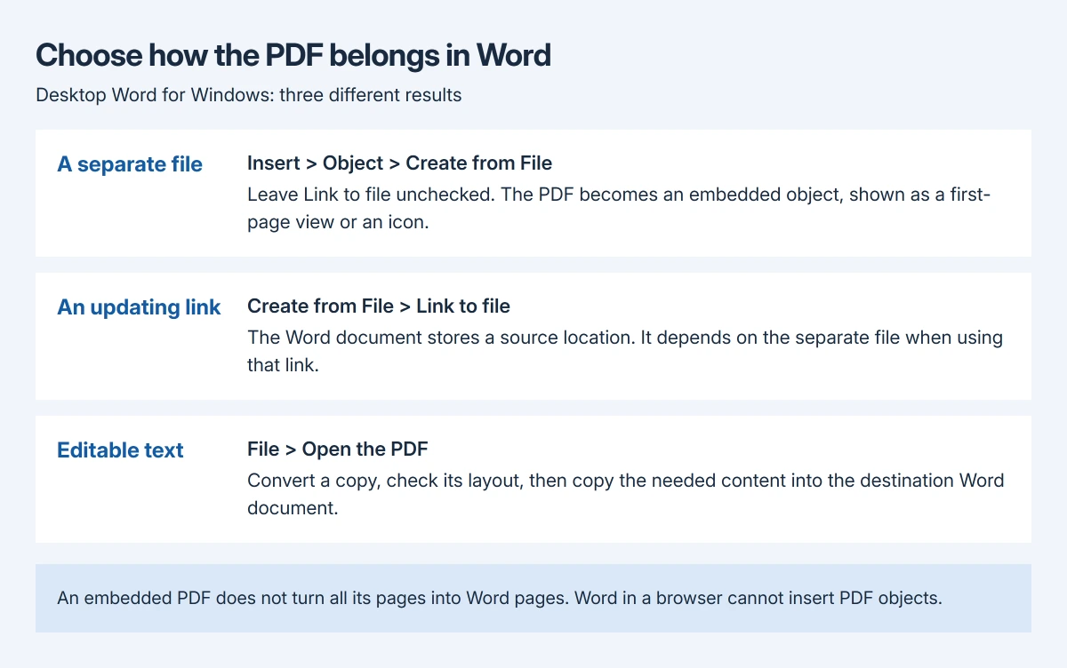 Choose how a PDF belongs in Word: embed a separate file with Insert Object, link to a maintained source file, or convert a copy for editable document text