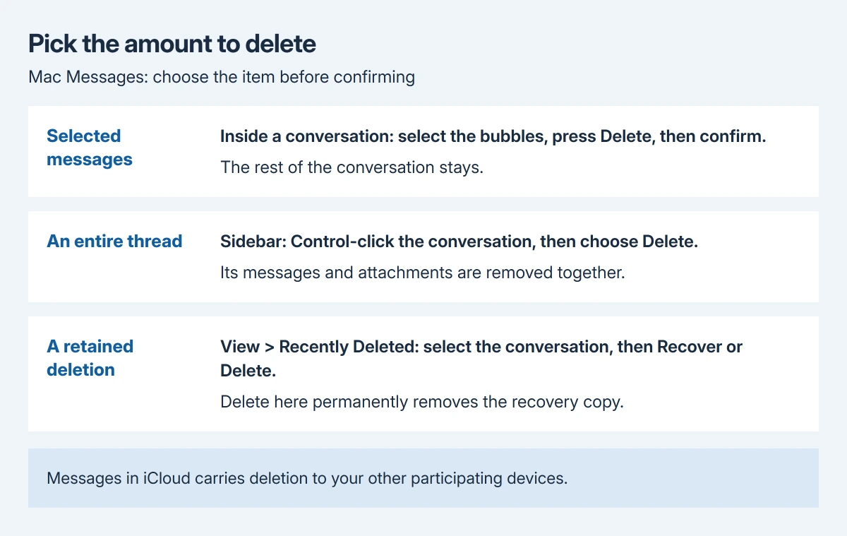 Mac Messages deletion choices: select a bubble and press Delete for selected content, Control-click a sidebar thread for the conversation, and open View then Recently Deleted for recovery or permanent removal