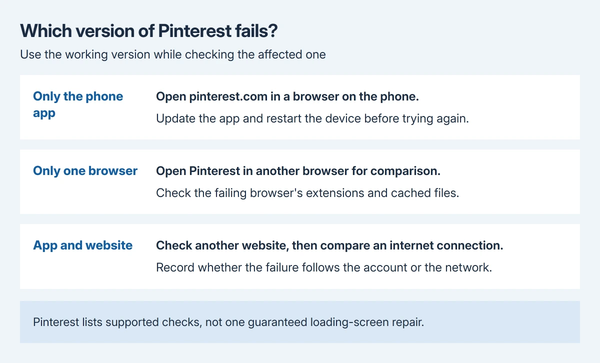 Pinterest loading comparison: a website that works while the app fails directs attention to the app, one failing browser directs attention to extensions and cache, and failure across devices calls for connection and account checks