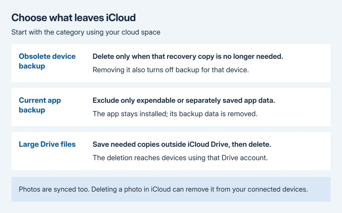 iCloud cleanup decisions: remove an obsolete device backup only when it is no longer needed, exclude expendable app data from backups, or copy and delete unwanted iCloud Drive files; synced photo deletion reaches other devices