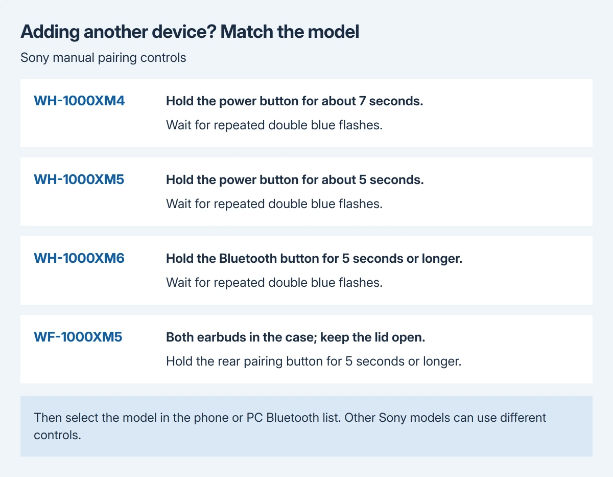 Sony manual pairing comparison: WH-1000XM4 uses a roughly seven-second power-button hold, WH-1000XM5 uses about five seconds on power, WH-1000XM6 uses its Bluetooth button, and WF-1000XM5 uses the open case's pairing button