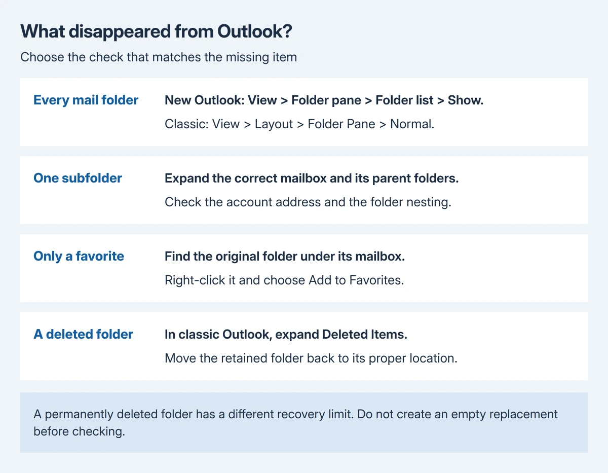 Missing Outlook folder decision guide: restore the whole pane when every folder is hidden, expand the mailbox and parent for a missing subfolder, restore a favorite shortcut when only Favorites changed, or check Deleted Items for a deleted folder
