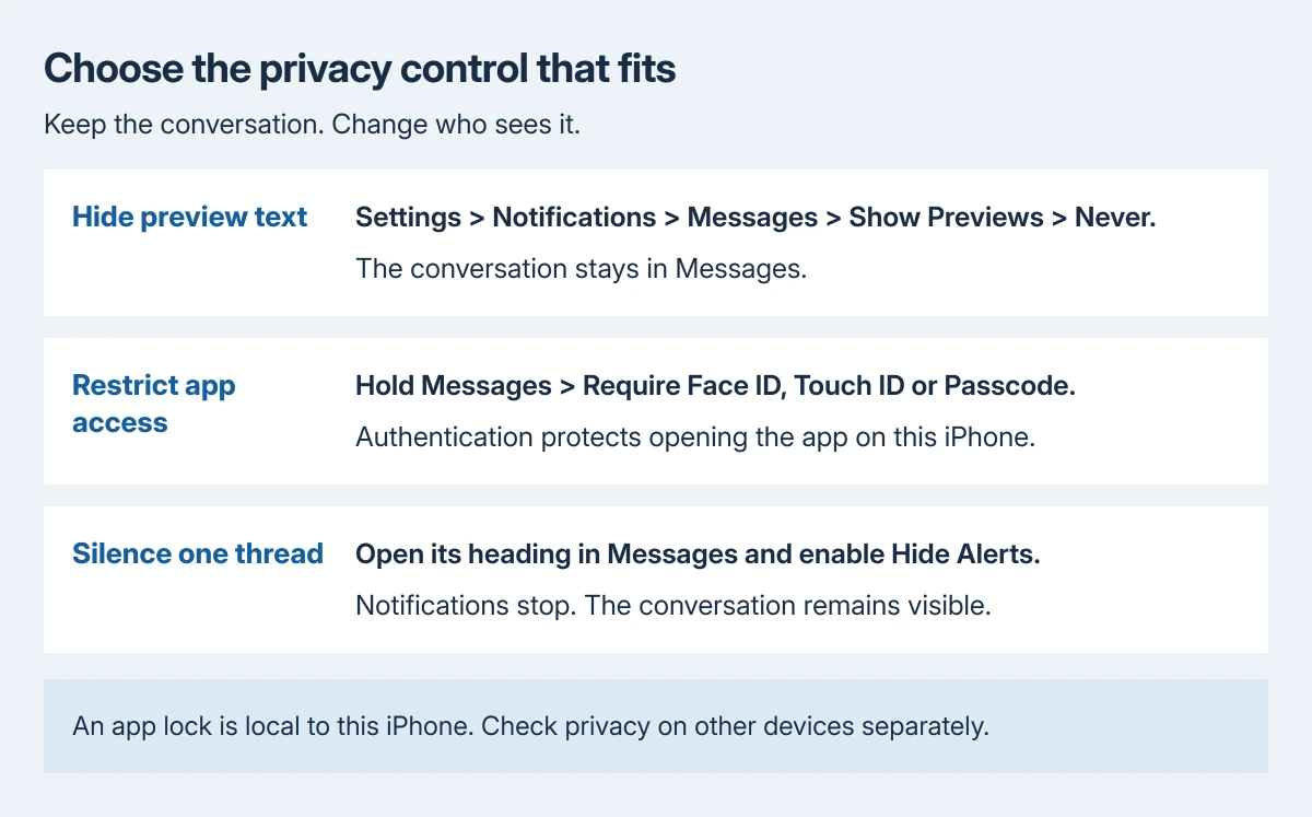 iPhone message privacy choices: Never hides preview text, Require Face ID restricts opening Messages, and Hide Alerts silences a thread without concealing its contents