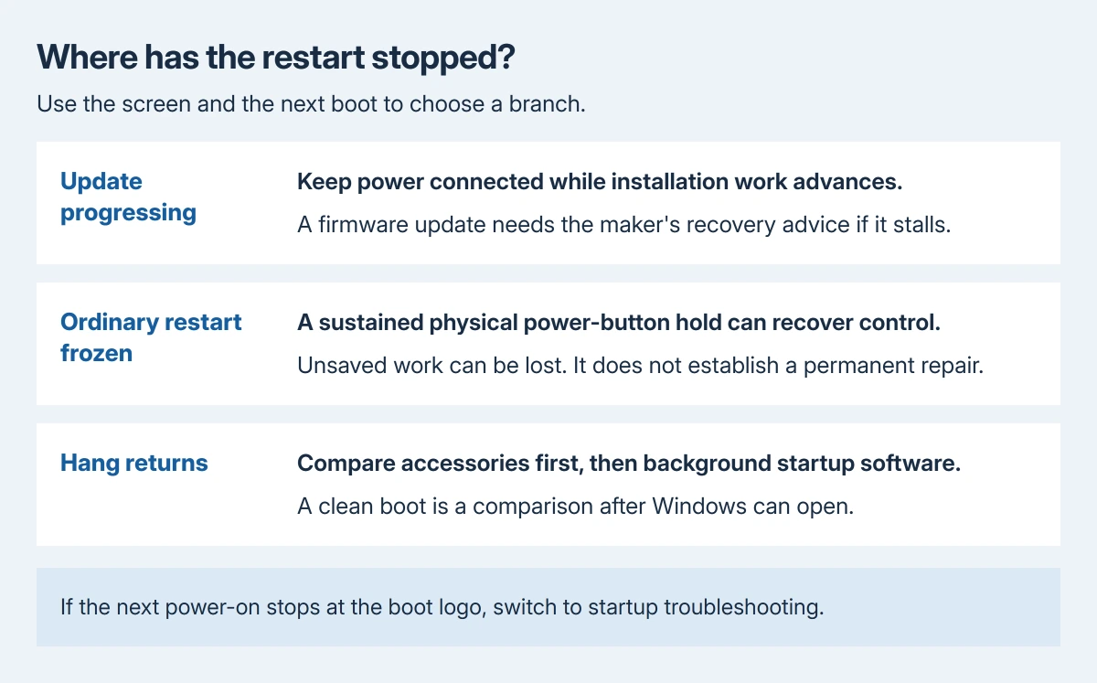 Windows restart-hang decision guide: allow an active update to finish, recover a genuinely unresponsive ordinary restart, then compare accessories and startup software if the fault returns
