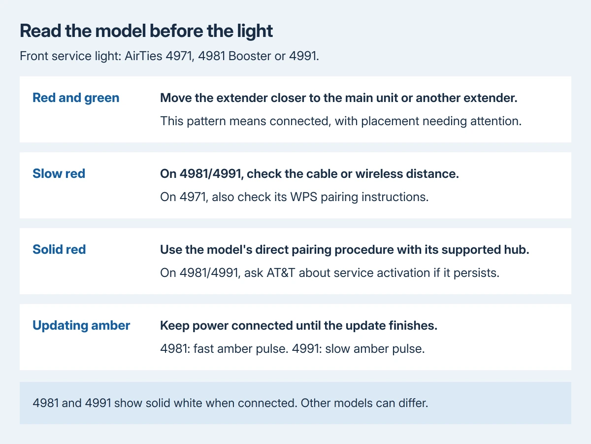 All-Fi extender light decisions: alternating red and green means move closer, slowly pulsing red means check the connection, solid red means check pairing and service, and amber during an update means leave power connected