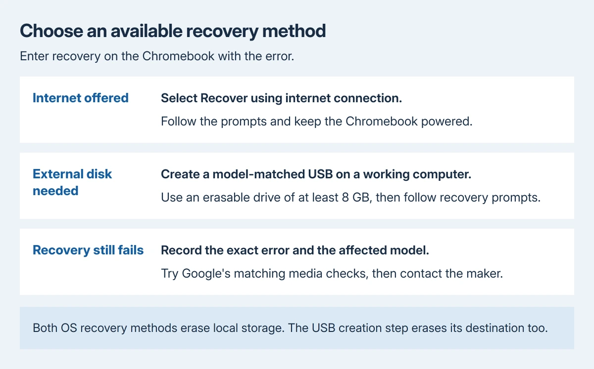ChromeOS recovery choices: enter recovery on the affected Chromebook, use internet recovery if offered, or create a model-matched USB on a working computer; both recovery routes erase local storage