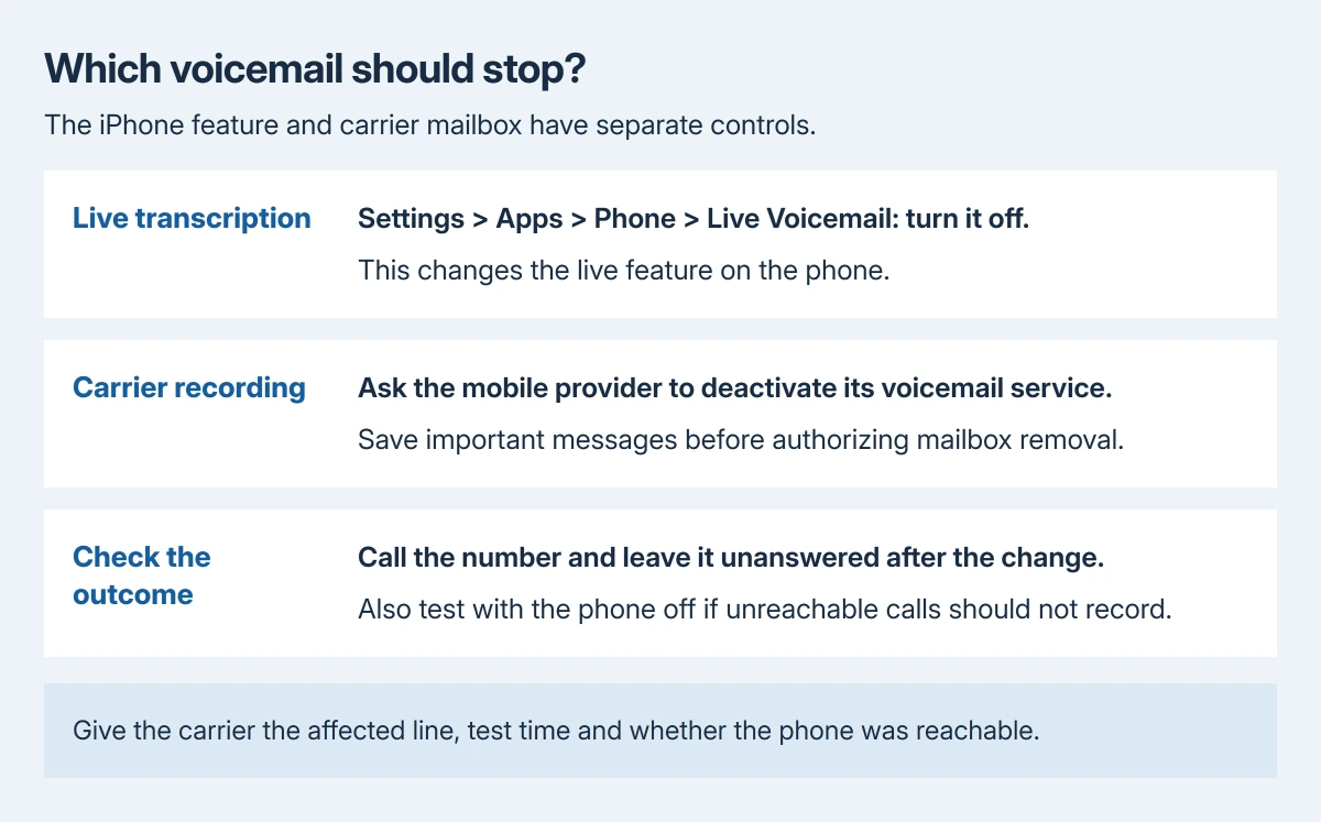 iPhone voicemail decision guide: turn Live Voicemail off in Phone settings for the live feature, contact the mobile carrier to remove its voicemail service, then test an unanswered call to verify the requested outcome