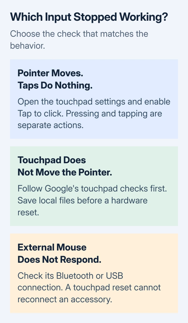 Three Chromebook input checks: enable Tap to click for failed taps, follow touchpad troubleshooting for a stationary pointer, or check the connection of an external mouse