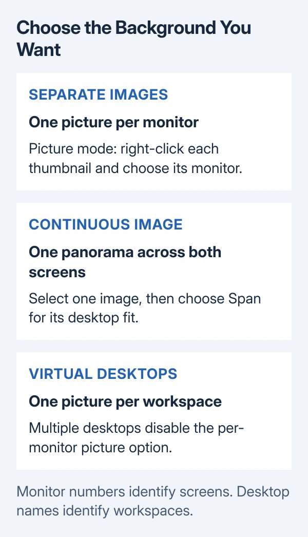 Three background choices: assign a separate picture to each monitor, span one image across both screens, or select a picture for each virtual desktop