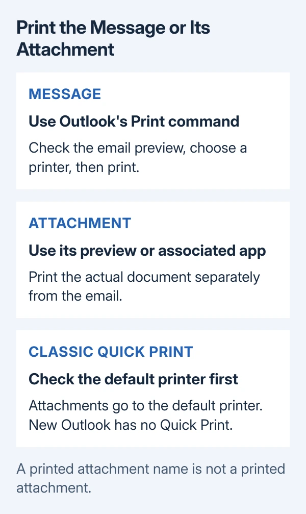 Outlook printing decision: print the message through Outlook, print an attached document through its preview or app, and check the default printer before using classic Quick Print