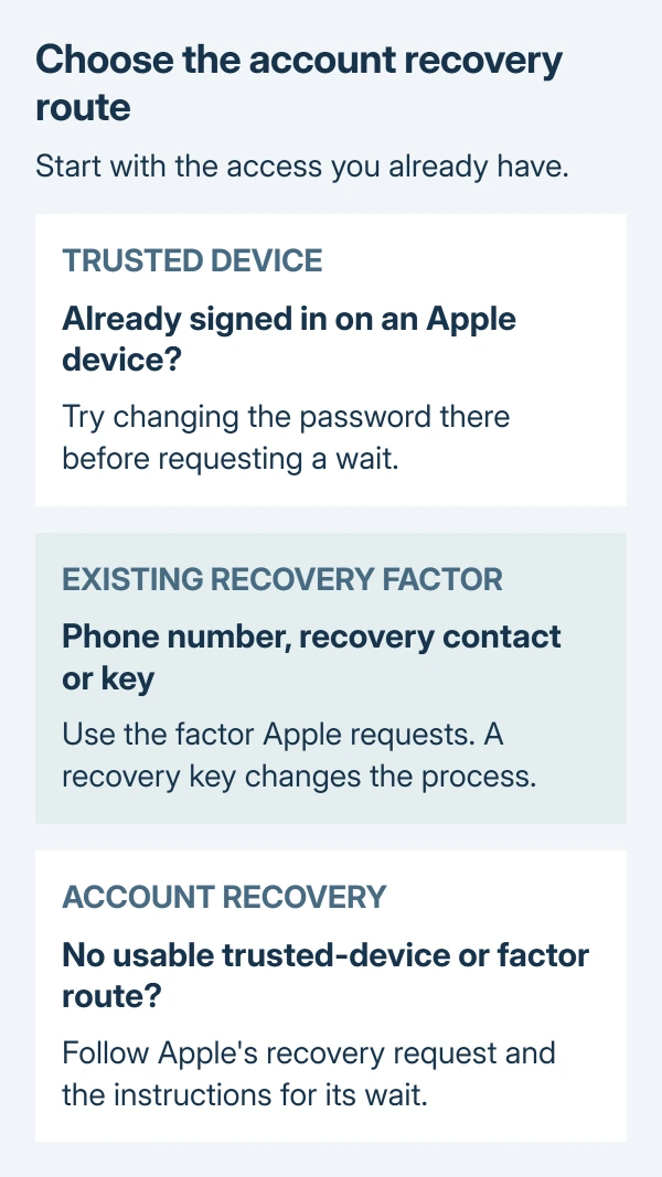 Apple Account recovery choices: use a signed-in trusted device, provide an existing recovery factor, or request account recovery when those routes are unavailable