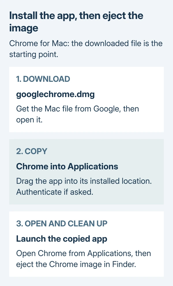 Mac Chrome installation diagram: download googlechrome.dmg, open the disk image, copy Chrome into Applications, then eject the mounted Chrome image