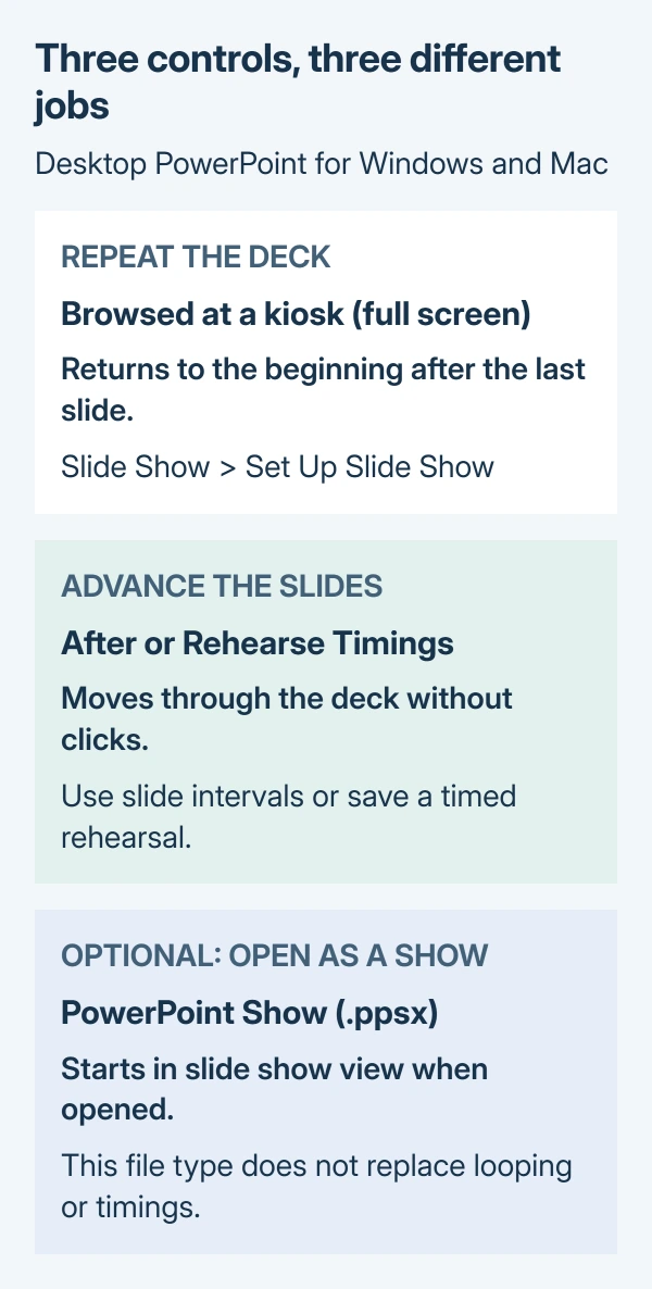 PowerPoint playback controls have separate jobs: kiosk mode repeats the presentation, slide timings advance each slide, and an optional PPSX file starts in slide show view