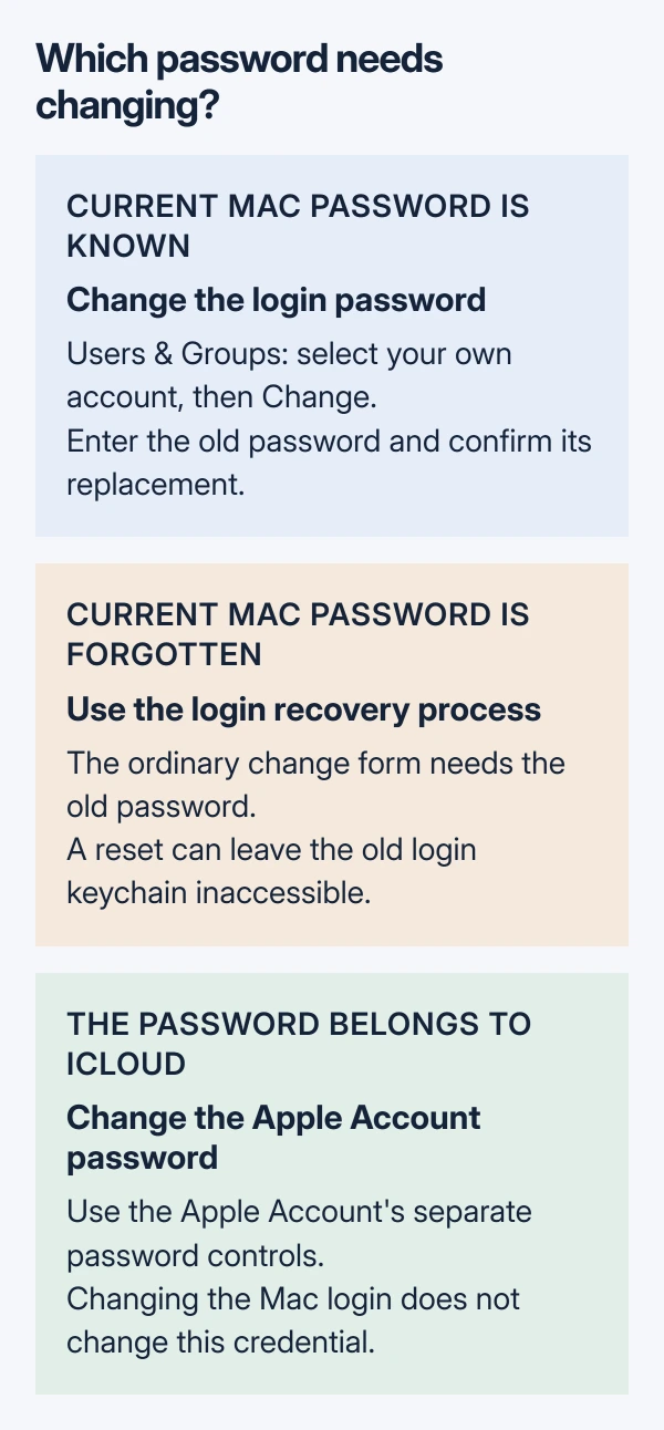 Three Mac password tasks: change a known login password in Users and Groups, use recovery for a forgotten login, or use Apple Account settings for an iCloud password