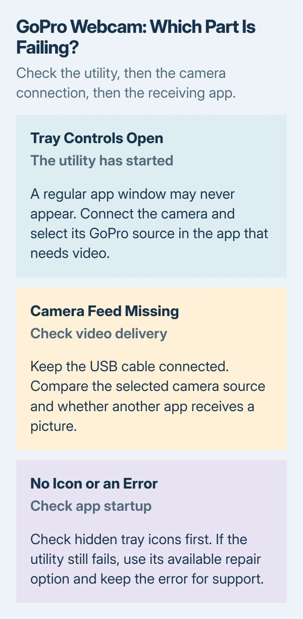 GoPro Webcam decision diagram: a visible tray icon means the utility has started; a missing feed needs connection checks; no icon or an error needs app troubleshooting