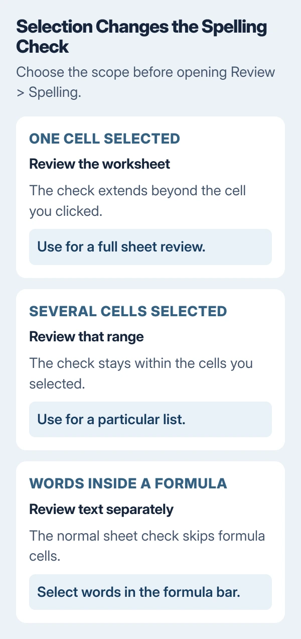 Excel spelling selection diagram: one selected cell checks the worksheet, several selected cells restrict the check, and formula text needs separate review