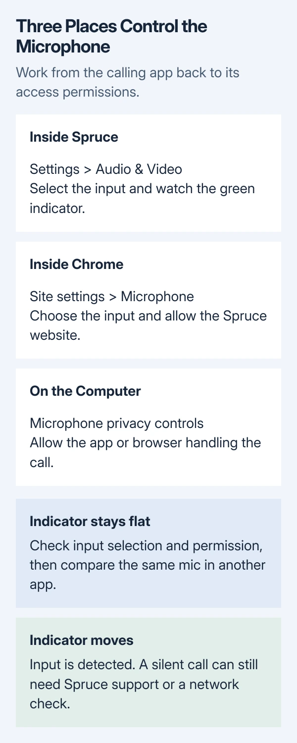 Microphone troubleshooting diagram: choose an input in Spruce, allow the browser or desktop app to use it, then separate a flat input meter from a call that stays silent