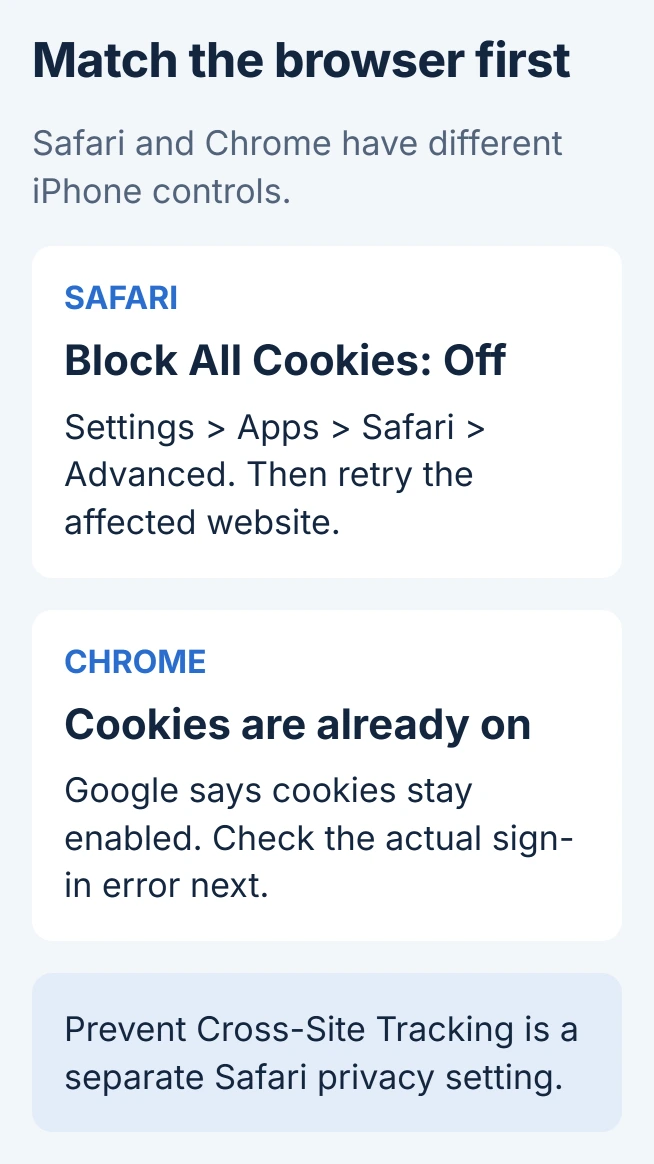 iPhone cookie choices: in Safari turn Block All Cookies off under Settings, Apps, Safari and Advanced; in Chrome cookies are already on; cross-site tracking is a separate privacy setting