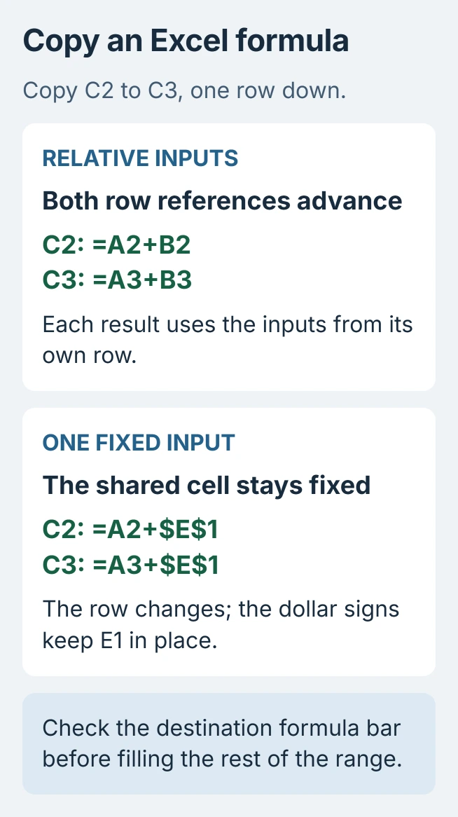 Excel formula copy example: copying C2 to C3 changes A2 plus B2 into A3 plus B3, while copying a formula with a fixed E1 reference keeps E1 unchanged