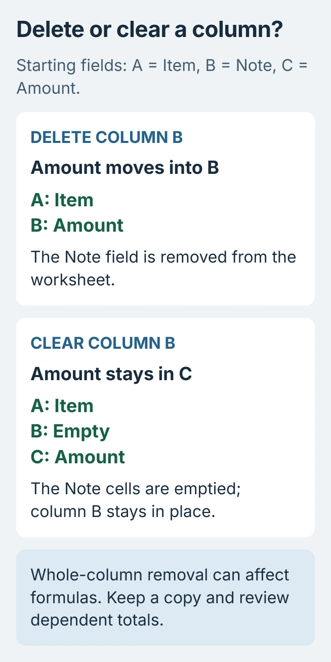 Excel column deletion example: A Item, B Note and C Amount become A Item and B Amount when the whole Note column is deleted; clearing Note leaves an empty B column instead