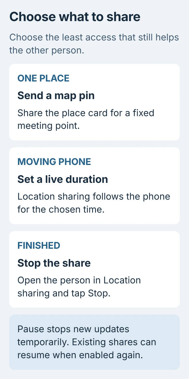 Android location choices: send a place pin for a fixed meeting point, choose a timed live share for movement, and stop a person's access when it is no longer needed