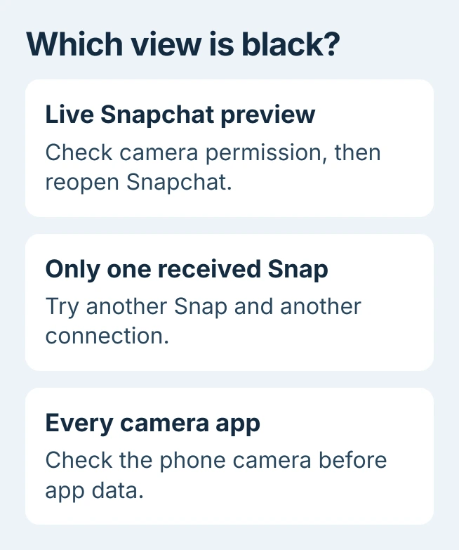 Snapchat black-screen decisions: a missing live preview needs camera access checked; one black received Snap needs a loading check; a black preview in every camera app needs phone camera troubleshooting