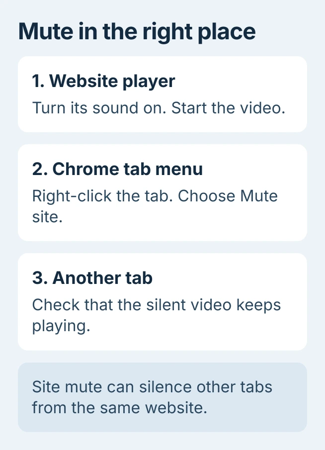 Background-video sequence: player sound on, Chrome site muted, then check playback from another tab