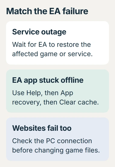 EA connection choices: a reported server outage needs EA to restore service, an offline launcher can need App Recovery, and failures across the PC need network checks